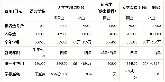 日本留学性价比高？这些费用明细可了解(留學生學費留學)