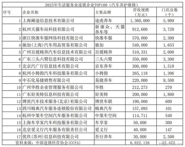 中国第一大汽车养护维修企业：年收入136亿元_门店超过5900家(汽車門店億元)