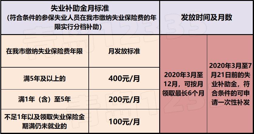 2600元/人！青岛要给这些人发补助了_申领攻略速戳……(申領失業人員養老金)