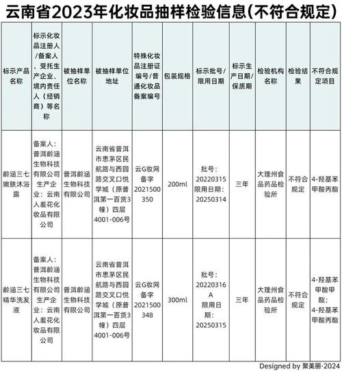 山东省临沂市市场监管局发布2021年全市化妆品第一、二阶段市级抽检结果(苯甲酸羥基銅綠)