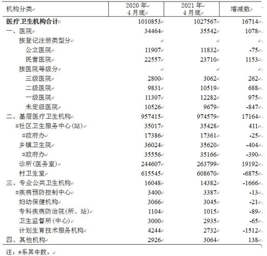 国家卫生健康委发布最新医疗数据：机构数量、诊疗人次、病床使用(醫院醫療同比)