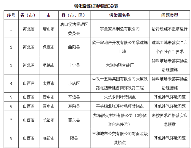 生态环境部通报蓝天保卫战重点区域强化监督情况(有限公司工地有限責任公司)