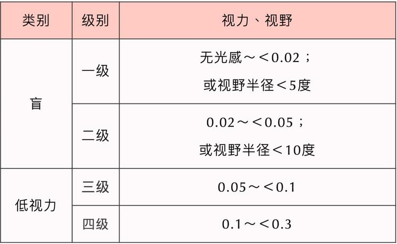 四川省残疾评定机构目录公布(肢體視力聽力)