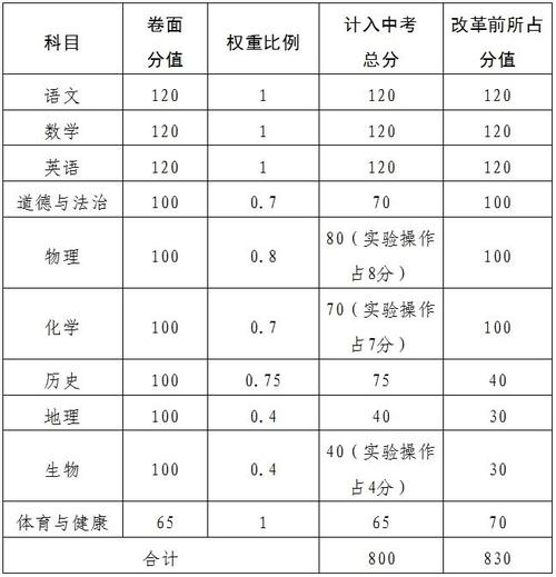 清远中考改革来了！总分800分_13科全考(中考改革考試)