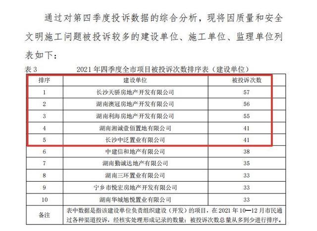 长沙曝光四季度10家被投诉最多建设单位 名企保利居第一、万科第三、阳光城第五(房地產開發有限公司投訴中華網)