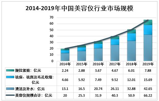 射频除皱仪市场发展战略研究报告（最新年份）(射頻除皺銷量)