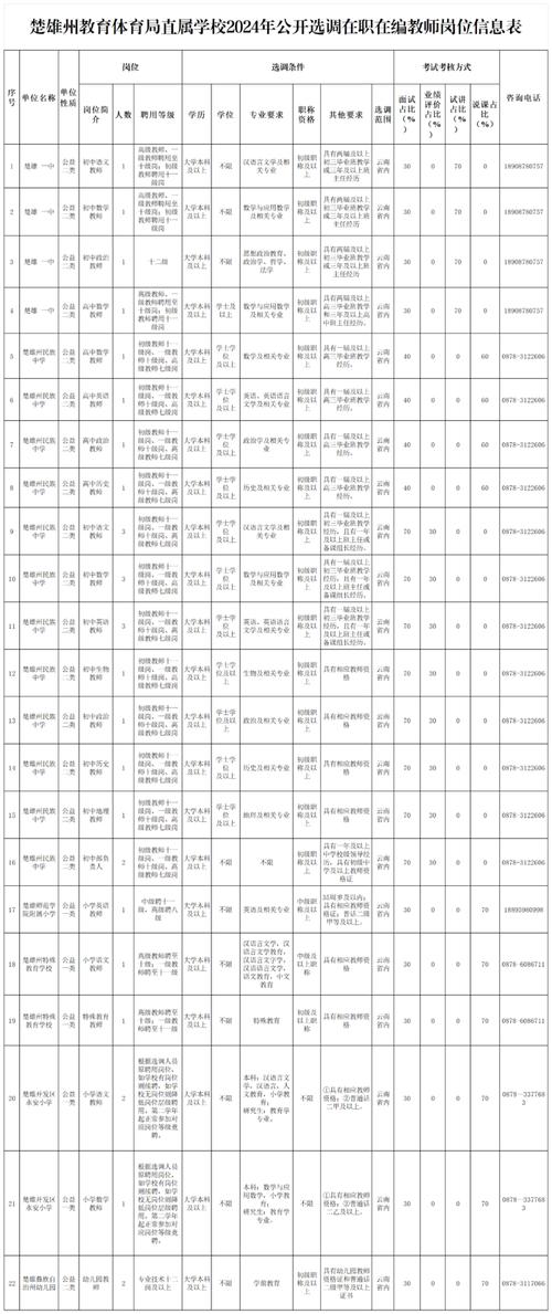 ​云南新一批招聘公告来了！附岗位表→(報名崗位來瞭)