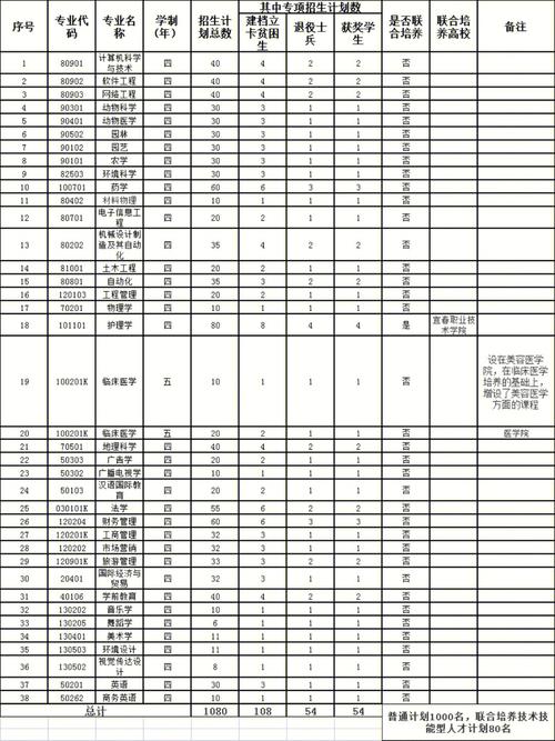 最新消息！事关赤峰学院！(學院我校招生)