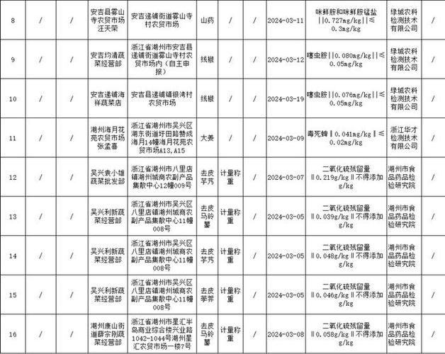 浙江省安吉县市场监督管理局发布2023年第10期食品安全监督抽检信息(安吉稱重散裝)