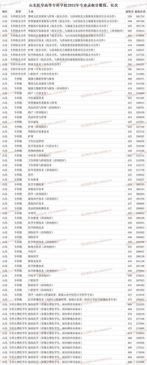 多少分能上山东医学高等专科学校？报考建议来了(報考建議位次)