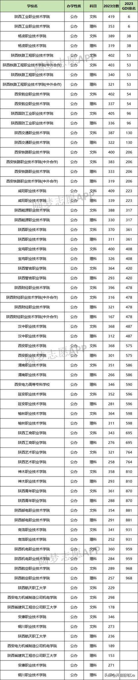 陕西省西安市民办大专院校介绍(學院職業學院大專院校)