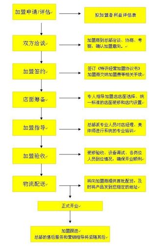 美体加盟开店有什么流程？看完本文你就知道了「今日咨询」(美體品牌加盟)