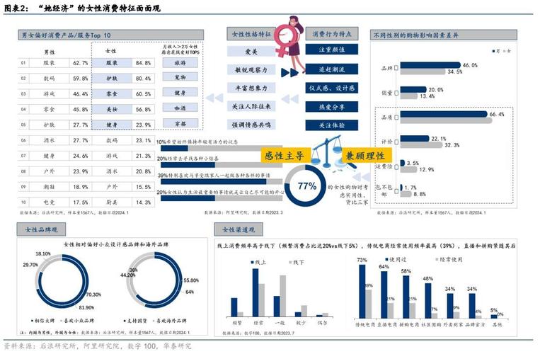 4亿女性撑起10万亿消费市场_超六成中国家庭消费由女性主导(女性消費傢庭)