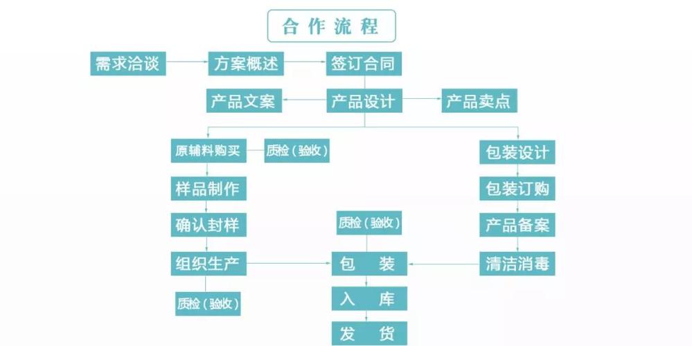 如何代理化妆品 成为代理的步骤(代理步驟化妝品)