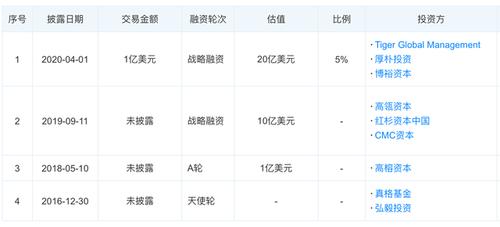 一周电商大事｜爱库存获得新一轮融资 完美日记上市(億元融資美元)