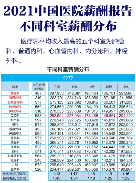 陕西省各地区一级医院医生的薪酬实况(薪酬醫院薪資)