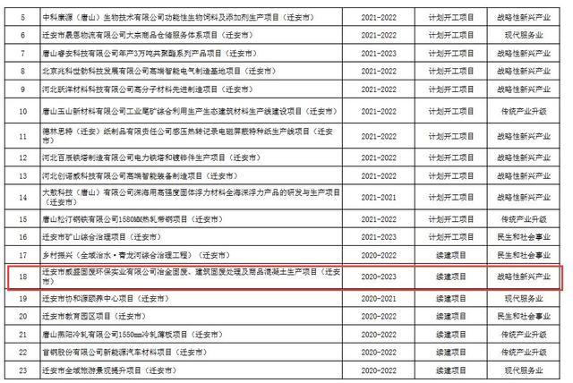 河北省唐山市2021年7月最新获批工程项目汇总(項目工程項目有限公司)