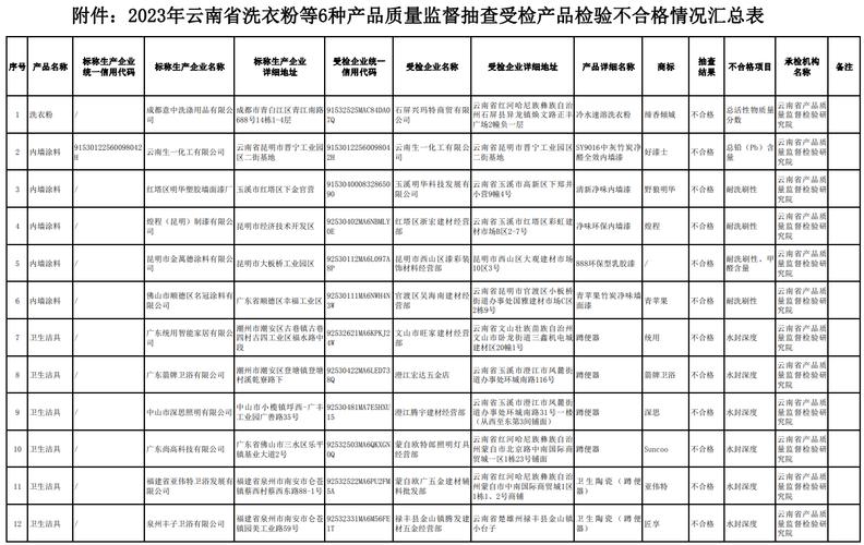 河南省市场监管局通报2023年卫生陶瓷等15种建筑装饰及装修材料产品质量监督抽查情况(抽查不合格產品)