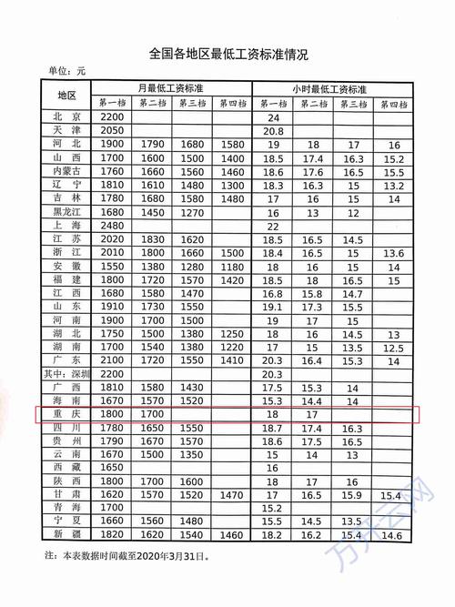 2100元和2000元！重庆最低工资标准上调(最低工資標準勞動者職工)