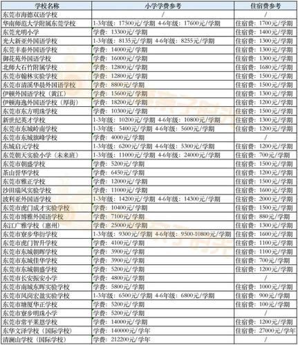 东莞新建国际学校_每年学费13万至18万_符合条件才能报名(萬元學校學費)