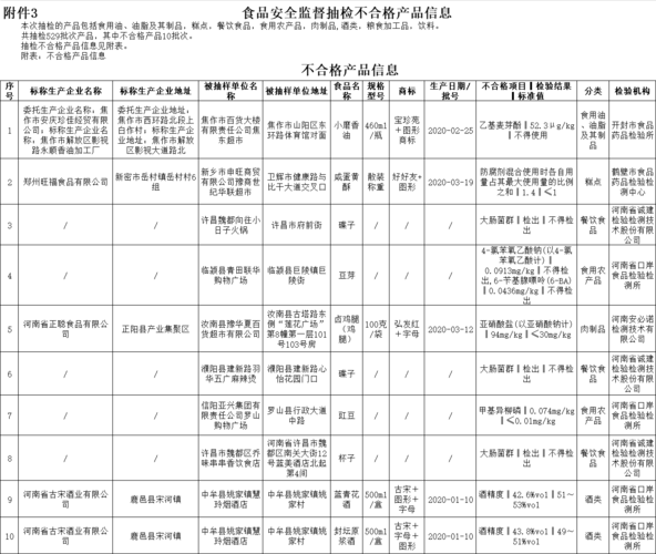 167批次不合格酒：您喝了哪些？(不合格喝瞭酒精度)