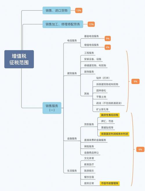 医美行业的八大涉税法律风险(機構收入增值稅)