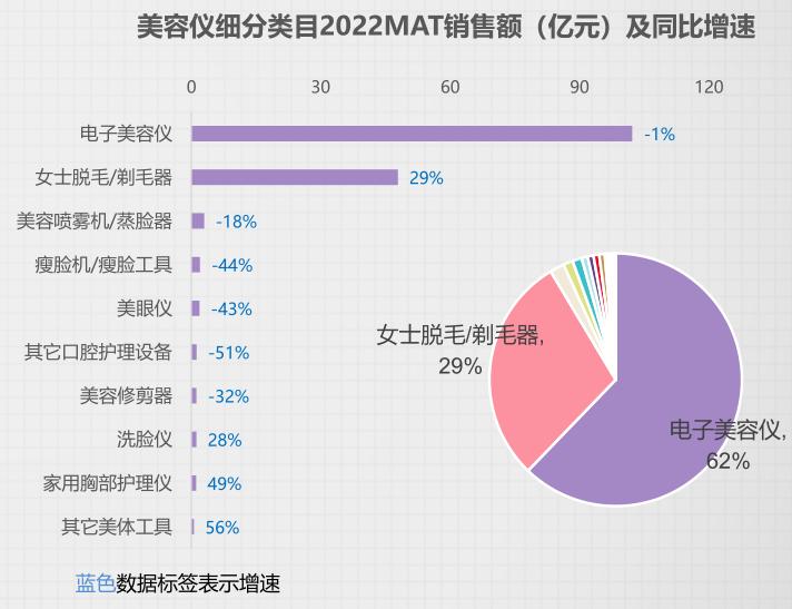 智能化成家用美容仪发展新趋势_OGP等国货后来者居上(射頻美容智能)