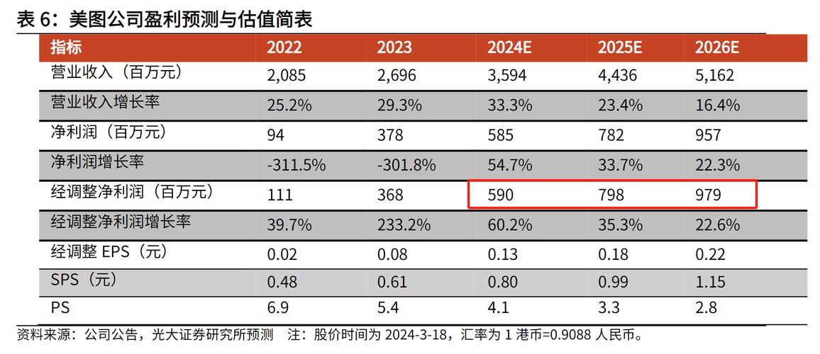 美图去年总收入27亿元 月活跃用户数2.5亿(美圖億元同比增長)