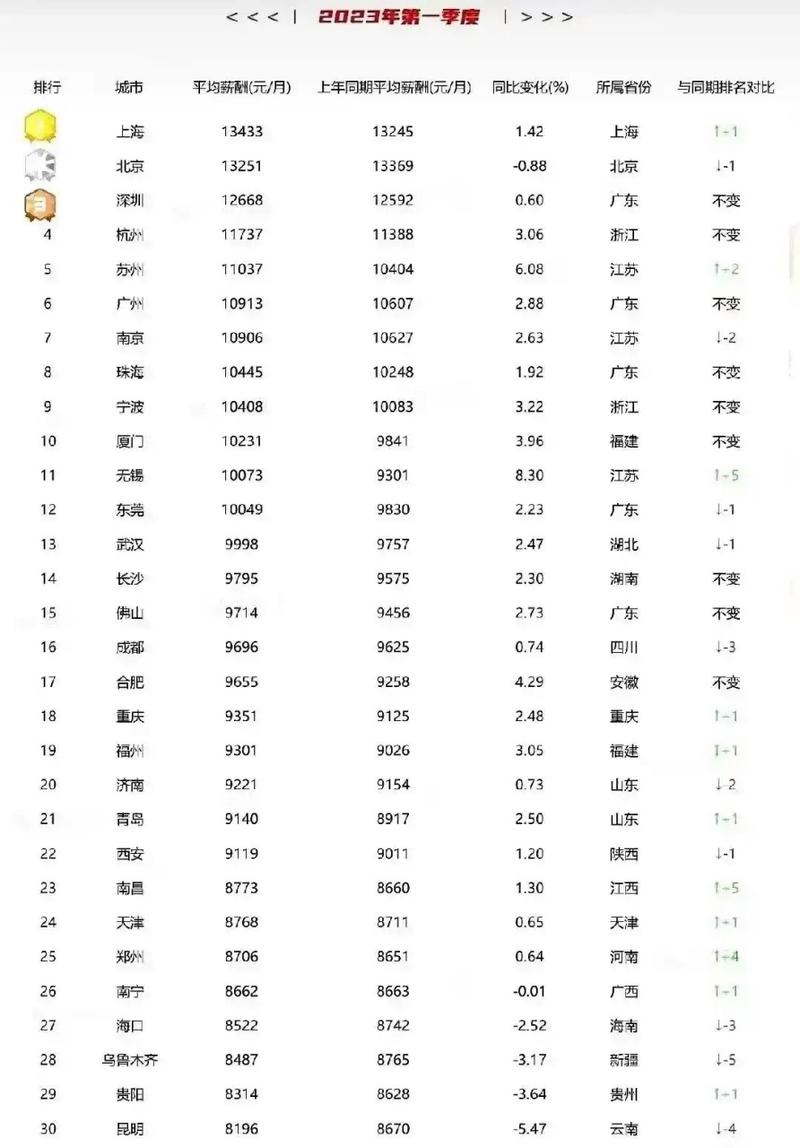 西安2023年各行业月工资排名出炉(月工資都是小喇叭)