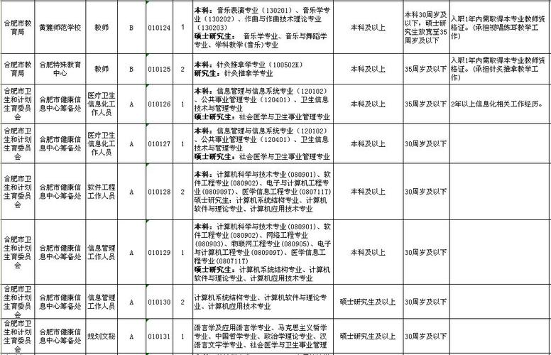 合肥市直事业单位招录212人！淮南两单位公开招聘！职位表在这儿(專業碩士研究生教師)