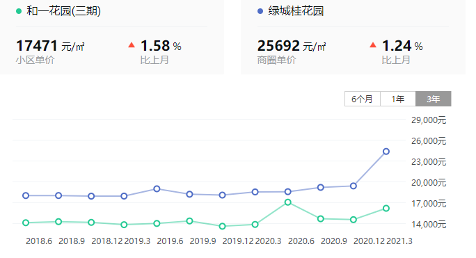 老破小转身3万/㎡_一所科大附中_成就了主城逆袭最牛板块(附中科大一所)