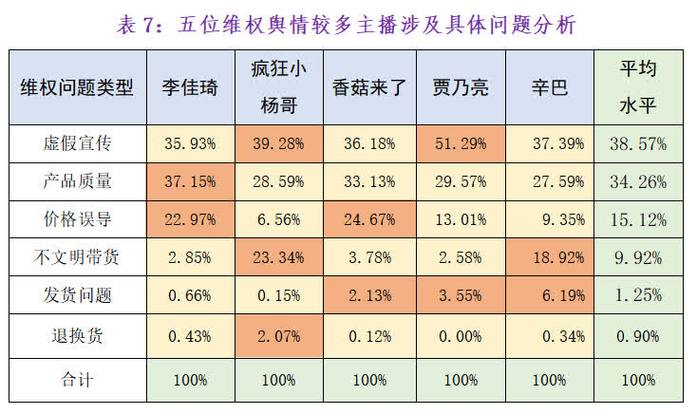 直播带货消费维权舆情分析报告（2023）(輿情直播主播)