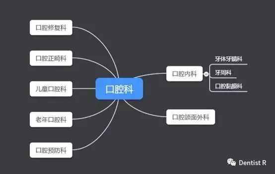 口腔科又细分为多少个科室？(口腔科科室細分)