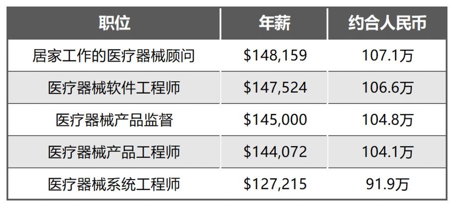 美国这10大行业_职场新手就可赚10万美金年薪！(年薪招聘數額)