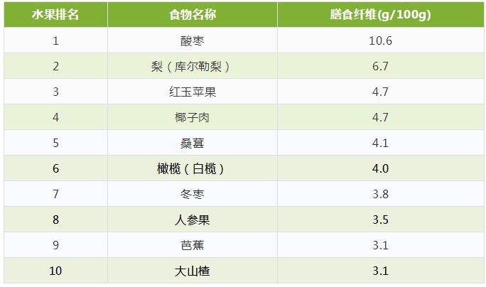 绍一下适合减肥的蔬菜和水果(有助於含有纖維)