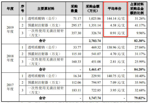 1支玻尿酸成本还不及吃一顿麦当劳？医美巨头来A股了！98%毛利率完胜茅台(尿酸毛利率麥當勞)