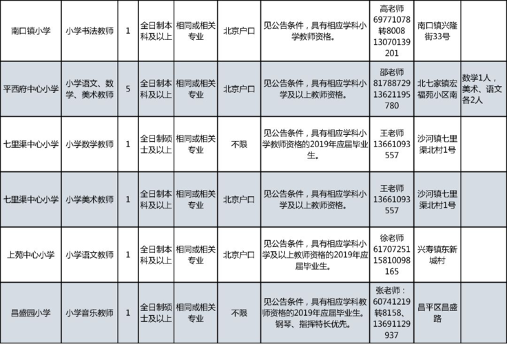 昌平区8家单位63个岗位正在招聘(崗位薪資招聘)