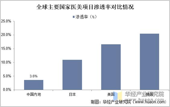 中国注射医疗美容行业市场规模、市场结构、渗透率及使用占比分析(註射滲透市場規模)