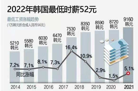 韩国年轻人月薪排名_有你想从事的工作吗？(月薪你想工作)