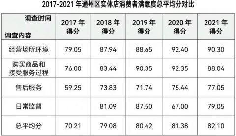 北京通州42家实体店体验报告出炉_鑫隆生活广场排名垫底(消費北京日報預付)