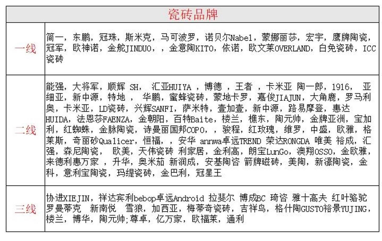 国内瓷砖企业品牌最全汇总！瓷砖老板快点收藏！(陶瓷企業品牌)