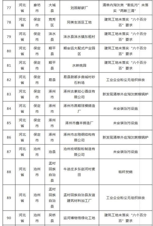 蓝天保卫战强化督查：发现涉气环境问题234个(保衛戰發現清單)