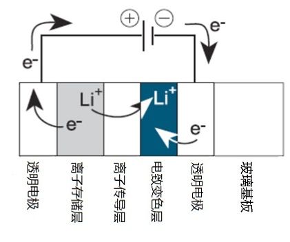 UTS导电膜_为电致变色(EC)助力(調光導電變色)