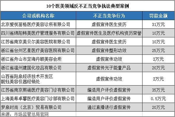 市场监管总局等部门集中曝光9起医疗美容典型案例(醫療美容當事人萬元)