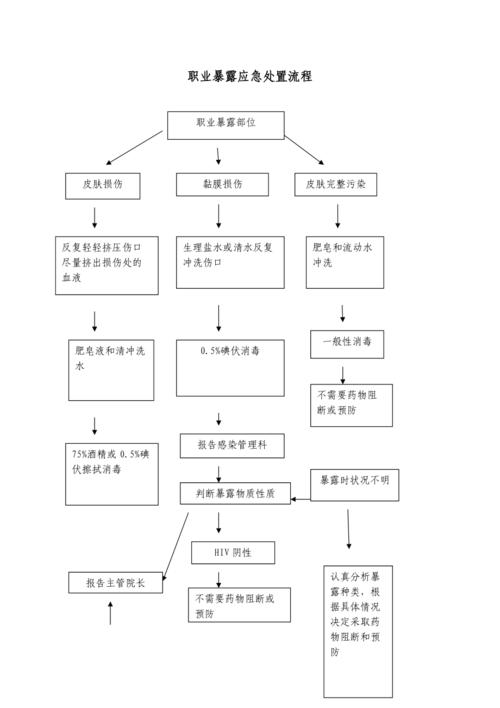 新冠肺炎医务人员职业暴露应急预案（参考）(暴露職業隔離)