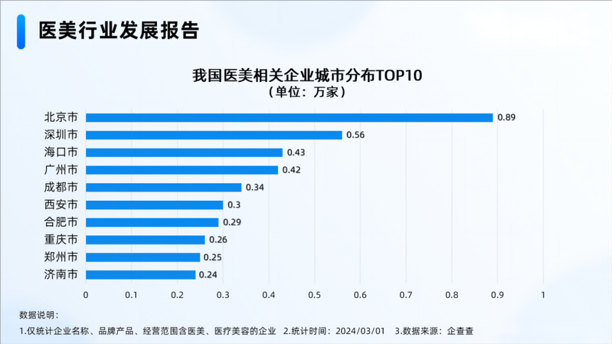 医美相关企业城市分布北京第一、成都第五(相關萬傢紅星)