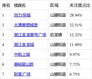 2月漳州新房用户关注度大数据报告(關註樓盤排名)