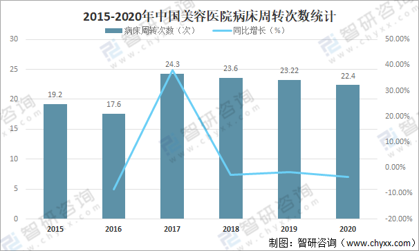 2020年中国美容医院产业规模、门诊服务情况及从业人员情况分析(國美年中醫院)