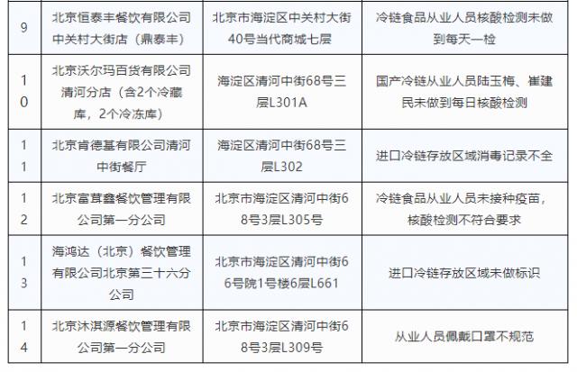 海淀15家企业未落实疫情防控责任被通报_涉餐饮、美容美发等(核酸存在問題登記簿)