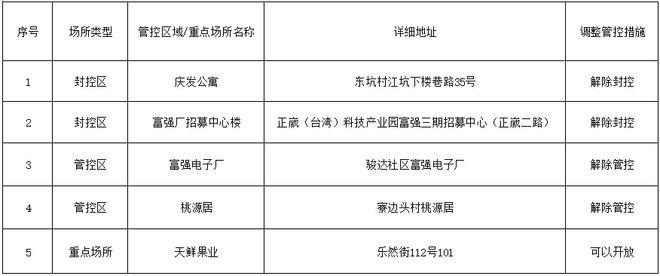 虎门、常平、松山湖、大朗、东坑最新通告(疫情防控區域)